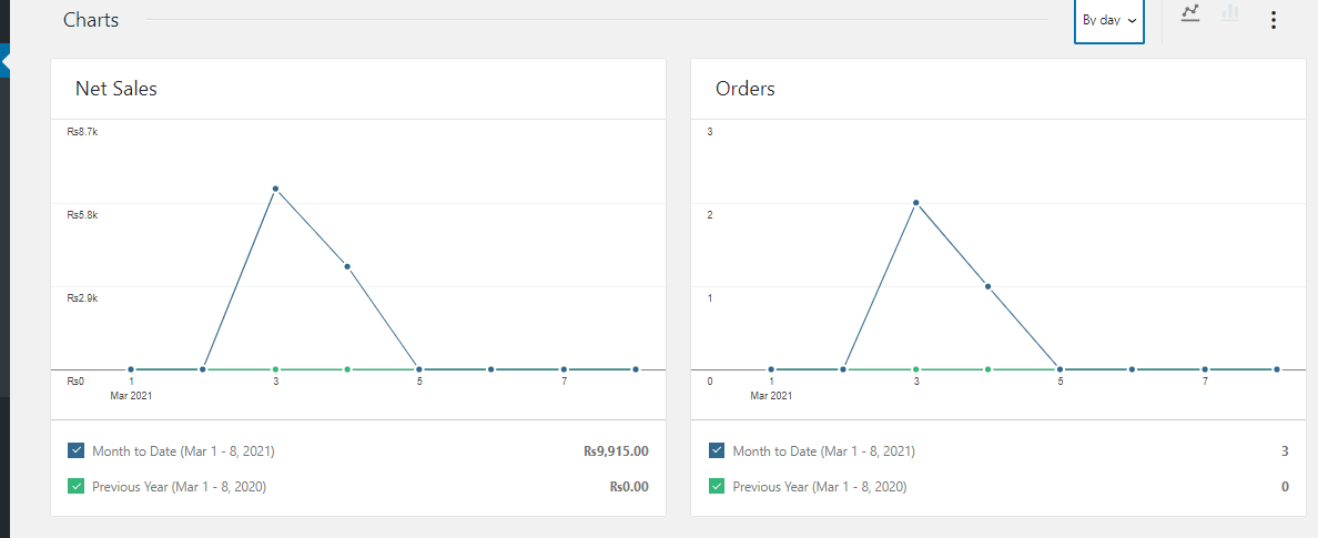 Summary Numbers/Charts for a particular Sales data